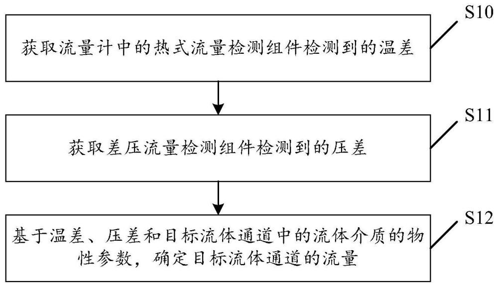 流量测量方法和装置、流量计及存储介质与流程