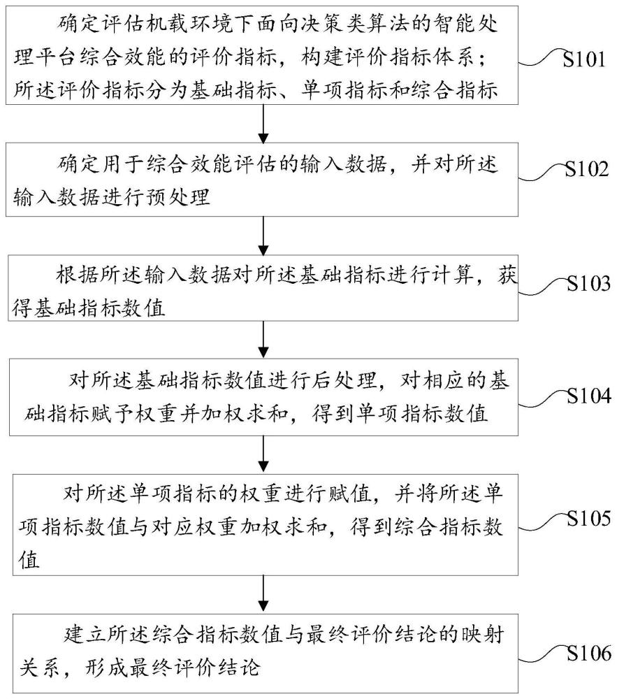 一种面向决策类算法的智能处理平台综合效能评估方法与流程