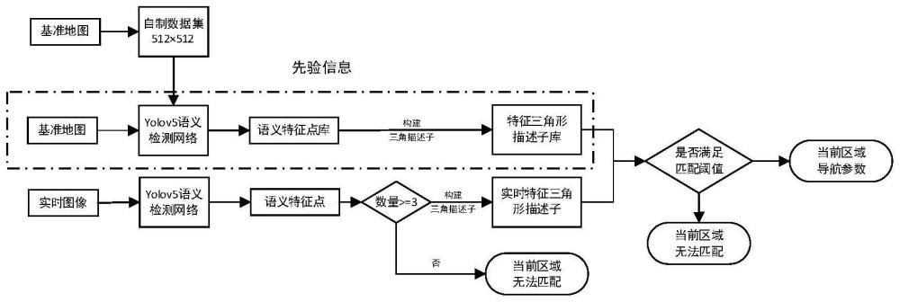 一种新型景象匹配导航方法及系统