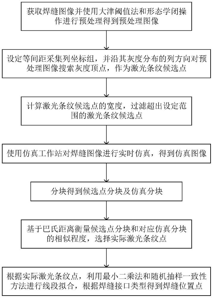 基于仿真结构光图像的焊缝识别方法及装置