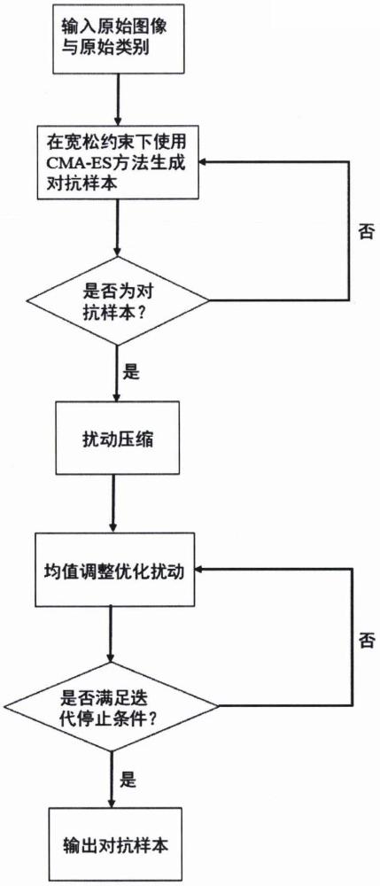 一种基于进化策略生成细微扰动的黑盒决策攻击方法