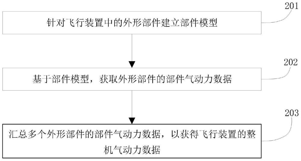 一种飞行装置气动力评估方法、电子设备及存储介质与流程