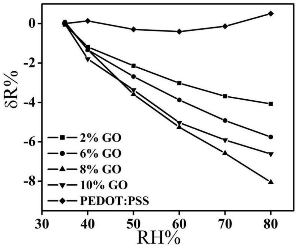 基于PEDOT:PSS-GO复合材料的微网状结构的湿度传感器的制作方法