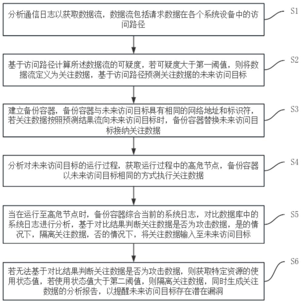 一种基于日志分析的漏洞扫描方法、系统及存储介质与流程