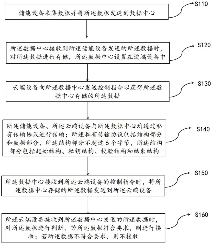 储能设备的数据传输方法及其装置与流程