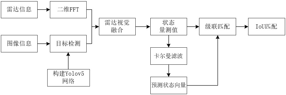 一种基于雷视匹配的无人艇航迹修正方法