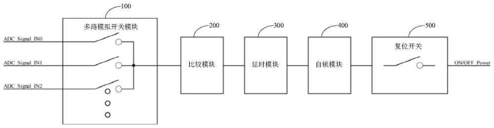 多路?；さ缏泛偷缱由璞傅闹谱鞣椒? /><br/><p>本发明涉及电气控制，具体而言，涉及一种多路?；さ缏泛偷缱由璞?。</p><p><br/><b>背景技术：</b><br/></p><p>1、在医疗器械产品的功能安全中，对某些参数会有限值要求，比如在呼吸机产品中，要求对进入人体口、鼻中的气体温度不能超过43℃、压力不能超过40cmh2o，若超过则必须人为清除异常信号才能正常工作。现在通常的做法是使用软件控制来控制相关电路的电源，比如超温了切断加温管路及加热板的供电，超压了切断风机的供电等。</p><p>2、现有的技术方案虽然在正常状态下能起到?；さ淖饔?，但是，如果软件失效，比如程序跑飞，检测不到正确的温度信号、压力信号等，则会导致控制失效，达不到超温、超压?；さ哪康?。</p><br/><p><b>技术实现思路</b></p><p>1、为了解决上述技术问题，本申请实施例提供了一种多路?；さ缏泛偷缱由璞?。</p><p>2、第一方面，本申请实施例提供了一种多路?；さ缏?，所述电路包括多路模拟开关?？?、比较?？?、延时?？?、自锁?？楹透次豢?；</p><p>3、所述多路模拟开关?？榈氖涑龆擞胨霰冉夏？榈氖淙攵说缌?；所述比较?？榈氖涑龆擞胨鲅邮蹦？榈氖淙攵说缌?，所述延时?？榈氖涑龆擞胨鲎运？榈牡谝豢刂贫说缌?；所述自锁?？榈氖淙攵擞氲缭吹缌?，所述自锁?？榈牡谝皇涑龆擞敫涸氐缌?，所述自锁?？榈牡诙涑龆私拥?；所述复位开关的第一端与所述自锁?？榈牡诙刂贫说缌?；</p><p>4、所述多路模拟开关?？橛糜谙蛩霰冉夏？槭涑龅鼻胺致沸藕?；</p><p>5、所述比较?？橛糜谌羲龅鼻胺致沸藕糯笥诓慰嫉缪故?，向所述延时?？槭涑鲆斐Ｐ藕?；</p><p>6、所述延时?？橛糜诙运鲆斐Ｐ藕沤醒邮?，得到延时信号；</p><p>7、所述自锁?？橛糜诘苯邮盏剿鲅邮毙藕攀?，控制所述电源与所述负载之间的供电回路断开。</p><p>8、在一实施方式中，所述比较?？榘ū冉掀?，所述比较器的正相输入端作为所述比较?？榈氖淙攵?，所述比较器的输出端作为所述比较?？榈氖涑龆?。</p><p>9、在一实施方式中，所述延时?？榘ㄉ侠缱?、延时电阻和极性电容；</p><p>10、所述上拉电阻的第一端与所述比较?？榈氖涑龆说缌?，所述上拉电阻的第二端与第一低压电源电连接；</p><p>11、所述延时电阻的第一端与所述上拉电阻的第一端电连接，所述延时电阻的第二端与所述极性电容的正极电连接；</p><p>12、所述极性电容的负极接地。</p><p>13、在一实施方式中，所述电路还包括稳压二极管，所述稳压二极管的负极与所述延时?？榈氖涑龆说缌?，所述稳压二极管的正极与所述自锁?？榈牡谝豢刂贫说缌?。</p><p>14、在一实施方式中，所述自锁?？榘ǖ谝蝗?、第二三极管和第一分压电阻；</p><p>15、所述第一三极管的基极作为自锁?？榈牡谝豢刂贫?，所述第一三极管的发射极作为所述自锁?？榈牡诙涑龆?，所述第一三极管的集电极与所述第二三极管的基极电连接；</p><p>16、所述第二三极管的集电极与所述第一三极管的基极电连接，所述第二三极管的发射极与所述第一分压电阻的第一端电连接；</p><p>17、所述第一分压电阻的第二端与所述电源电连接。</p><p>18、在一实施方式中，所述自锁?？榘ǖ谌芎偷诙盅沟缱?；</p><p>19、所述第三三极管的基极与所述第二三极管的发射极电连接，所述第三三极管的发射极与所述第二分压电阻的第一端电连接；</p><p>20、所述第二分压电阻的第二端与所述电源电连接。</p><p>21、在一实施方式中，所述自锁?？榘ǖ谒娜?，所述第四三极管的基极与所述第三三极管的集电极电连接，所述第四三极管的集电极与所述负载电连接，所述第四三极管的发射极接地。</p><p>22、在一实施方式中，所述自锁?？榛拱ǖ谖迦?，所述第五三极管的基极作为所述自锁?？榈牡诙刂贫?，所述第五三极管的集电极与所述第一三极管的基极电连接，所述第五三极管的发射极接地。</p><p>23、在一实施方式中，所述复位开关的第二端与第二低压电源电连接。</p><p>24、第二方面，本申请实施例提供了一种电子设备，包括如第一方面提供的所述的多路?；さ缏?。</p><p>25、上述本申请提供的多路?；さ缏?，对多模拟信号进行分时检测、?；?；通过常用的分立元件实现了自锁控制，器件可替代性强，节约了成本；通过硬件解锁，防止了非人为干预产生的不可控因素。综上，本申请能够检测需要?；さ牡缏犯髂Ｄ庑藕?，通过比较、延时、自锁达到了硬件?；さ哪康?，无需软件干预，消除了软件?；なУ囊?。</p><br/><br><b>技术特征：</b><br/><p>1.一种多路?；さ缏?，其特征在于，所述电路包括多路模拟开关?？?、比较?？?、延时?？?、自锁?？楹透次豢?；</p><p>2.根据权利要求1所述的多路?；さ缏?，其特征在于，所述比较?？榘ū冉掀?，所述比较器的正相输入端作为所述比较?？榈氖淙攵?，所述比较器的输出端作为所述比较?？榈氖涑龆?。</p><p>3.根据权利要求1所述的多路?；さ缏?，其特征在于，所述延时?？榘ㄉ侠缱?、延时电阻和极性电容；</p><p>4.根据权利要求1所述的多路?；さ缏?，其特征在于，所述电路还包括稳压二极管，所述稳压二极管的负极与所述延时?？榈氖涑龆说缌?，所述稳压二极管的正极与所述自锁?？榈牡谝豢刂贫说缌?。</p><p>5.根据权利要求1所述的多路?；さ缏?，其特征在于，所述自锁?？榘ǖ谝蝗?、第二三极管和第一分压电阻；</p><p>6.根据权利要求5所述的多路?；さ缏?，其特征在于，所述自锁?？榘ǖ谌芎偷诙盅沟缱?；</p><p>7.根据权利要求6所述的多路?；さ缏?，其特征在于，所述自锁?？榘ǖ谒娜?，所述第四三极管的基极与所述第三三极管的集电极电连接，所述第四三极管的集电极与所述负载电连接，所述第四三极管的发射极接地。</p><p>8.根据权利要求5所述的多路?；さ缏?，其特征在于，所述自锁?？榛拱ǖ谖迦?，所述第五三极管的基极作为所述自锁?？榈牡诙刂贫?，所述第五三极管的集电极与所述第一三极管的基极电连接，所述第五三极管的发射极接地。</p><p>9.根据权利要求1所述的多路?；さ缏?，其特征在于，所述复位开关的第二端与第二低压电源电连接。</p><p>10.一种电子设备，其特征在于，所述电子设备包括如权利要求1-9任一项所述的多路?；さ缏?。</p><br/><b>技术总结</b><br>本申请实施例提供了一种多路?；さ缏泛偷缱由璞?，属于电气控制技术领域。电路包括依次电连接的多路模拟开关?？?、比较?？?、延时?？?、自锁?？楹透次豢?；多路模拟开关?？橛糜谙虮冉夏？槭涑龅鼻胺致沸藕?；比较?？橛糜谌舻鼻胺致沸藕糯笥诓慰嫉缪故?，向延时?？槭涑鲆斐Ｐ藕?；延时?？橛糜诙砸斐Ｐ藕沤醒邮?，得到延时信号；自锁?？橛糜诘苯邮盏窖邮毙藕攀?，控制电源断开负载的供电回路。本申请能够通过低成本的硬件电路实现?；つ康?，无需软件干预，避免了软件?；なУ姆缦?。<br/><br/><b>技术研发人员：</b>邓武雄,肖书彬,陈超<br/><b>受?；さ募际跏褂谜撸?/b>湖南比扬医疗科技有限公司<br/><b>技术研发日：</b><br/><b>技术公布日：</b>2024/4/24
                        </div>
                        </div>
                        <div class=