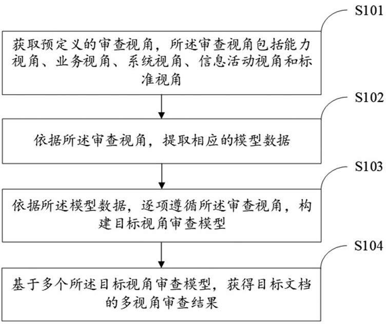 面向技术体制自动审查的体系结构模型构建和审查方法与流程