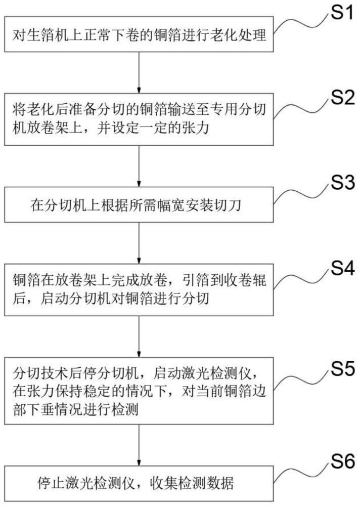 一种电解铜箔边部下垂在线检测方法与流程