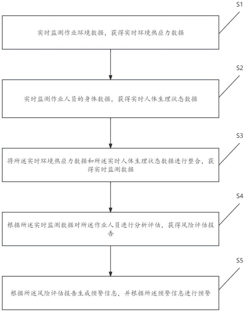 一种电力高温作业人员的安全风险评估方法及系统与流程