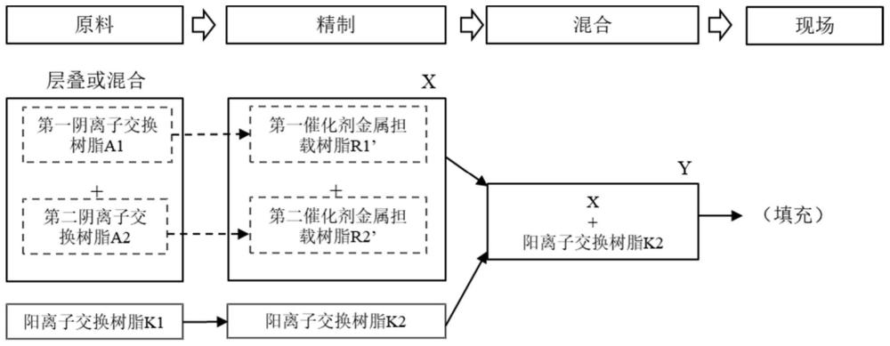 树脂的制造方法、超纯水制造方法以及超纯水制造装置与流程