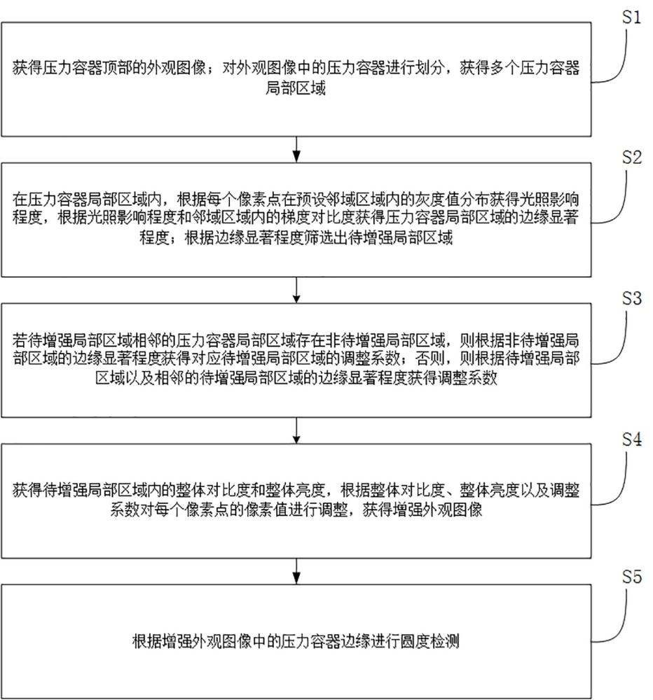 用于压力容器的圆度智能检测方法及系统与流程