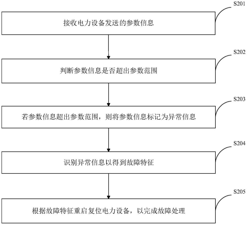 故障处理方法、装置、设备、介质及程序产品与流程