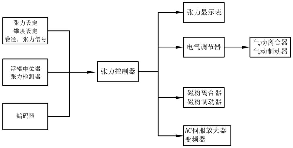 一种张力控制系统的制作方法