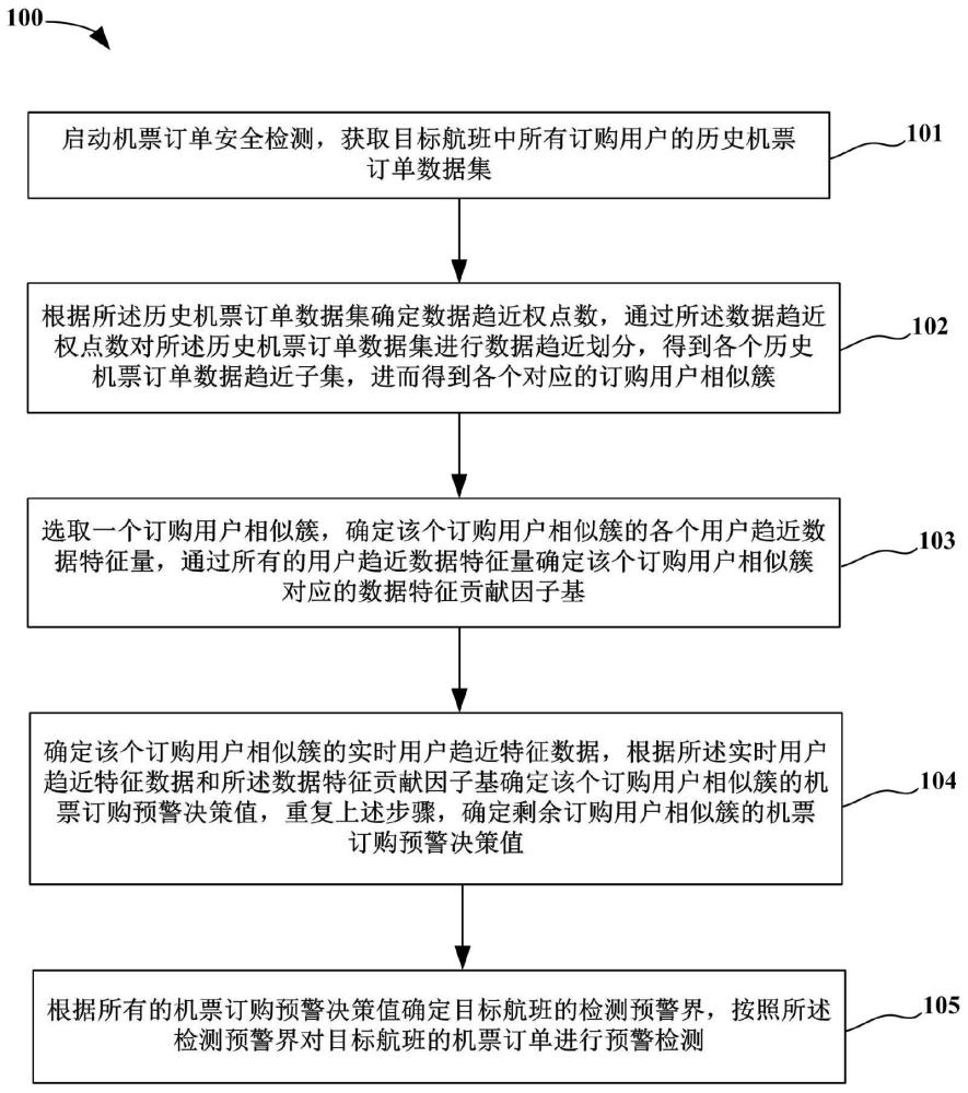 一种机票订单安全检测方法、系统、设备及存储介质与流程