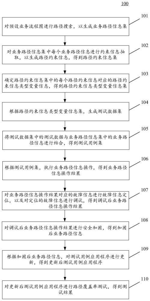 测试用例应用程序测试方法、装置、电子设备和介质与流程