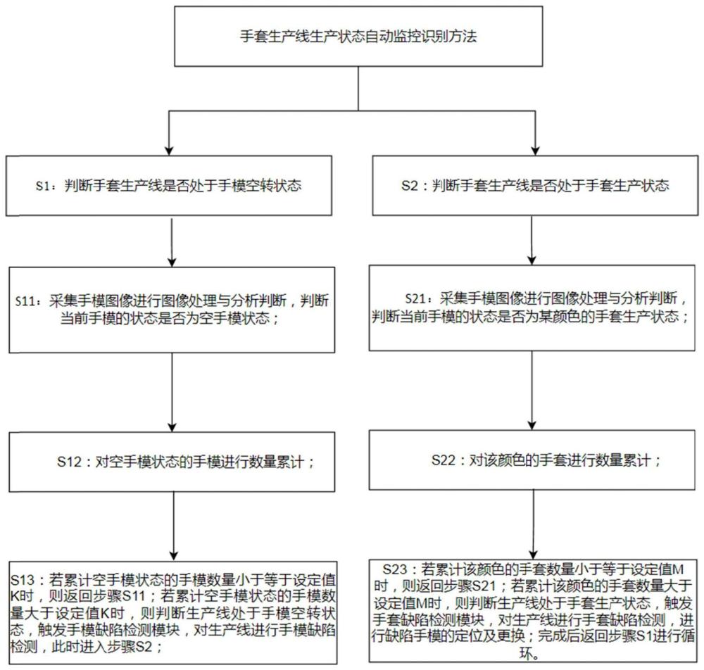 手套生产线生产状态自动监控识别系统及方法与流程