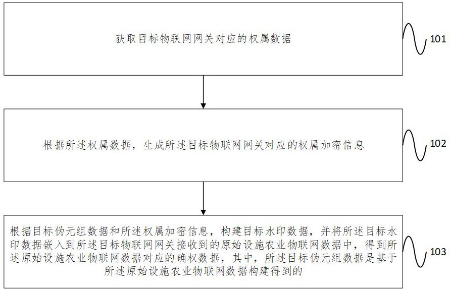 设施农业物联网数据确权方法、装置、网关、设备及介质