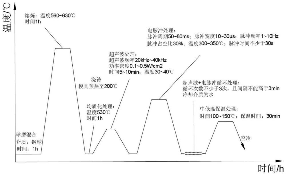 一种高强高导铝锂铜合金的制备工艺