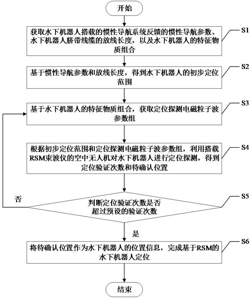 一种基于RSM的水下机器人定位方法与流程