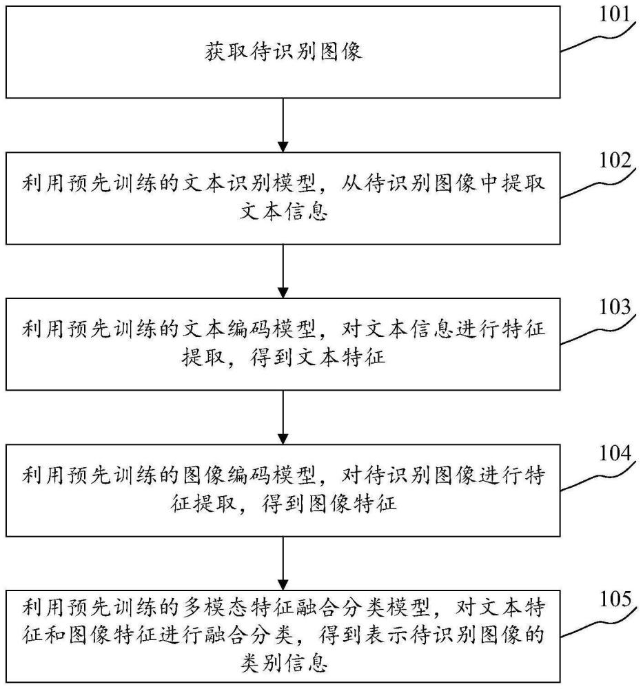 多模态文本图像分类方法、装置、电子设备及存储介质与流程