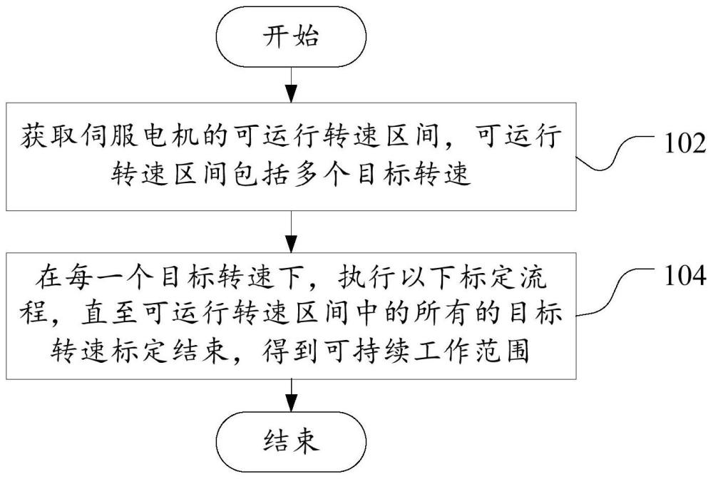 伺服电机的标定方法、装置、可读存储介质和机器人与流程