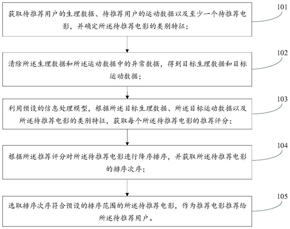 一种电影推荐方法、装置、电子设备及可读介质与流程