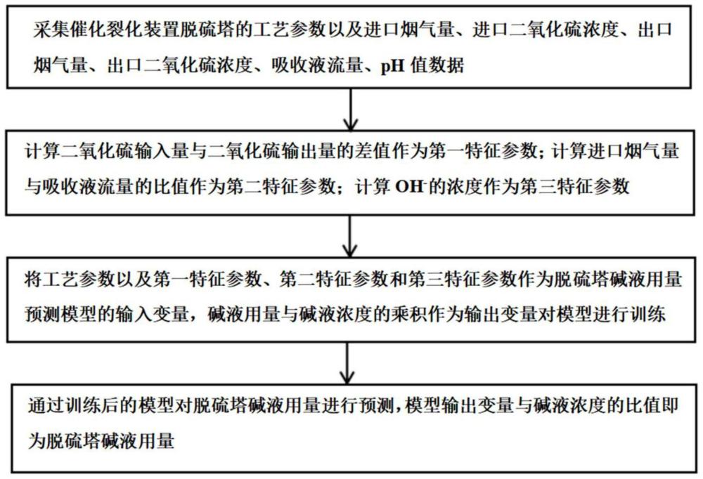 一种催化再生烟气脱硫塔碱液用量预测方法和系统与流程