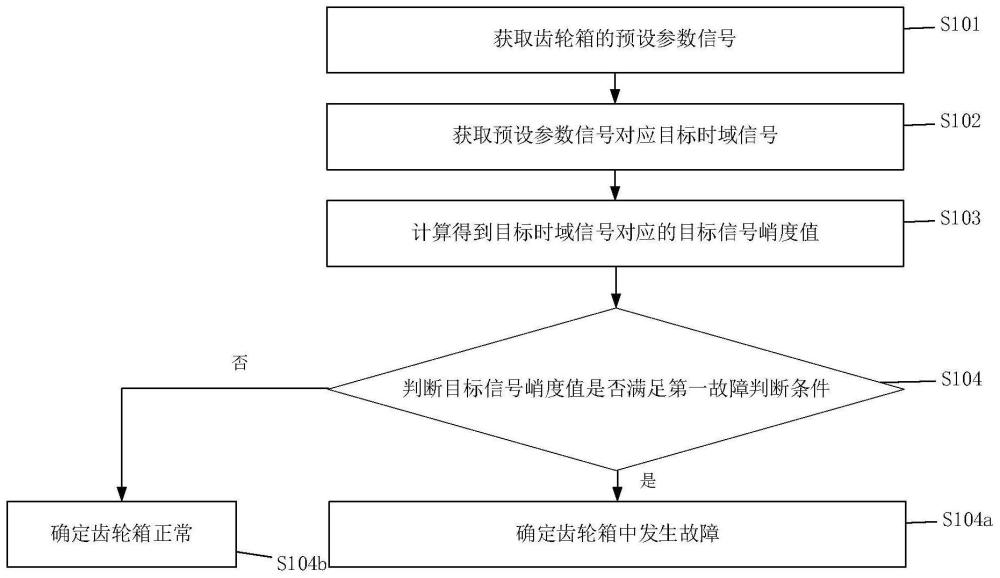 齿轮箱的故障诊断方法、系统、设备及介质与流程