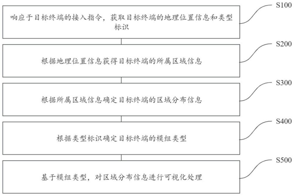 一种终端部署信息管理方法、装置、电子设备及存储介质与流程