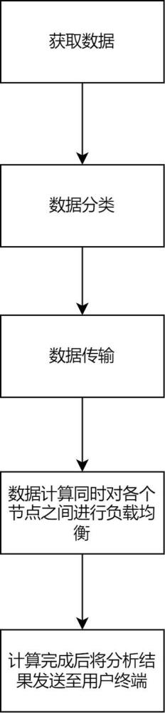 一种基于云服务的大数据分析平台的制作方法