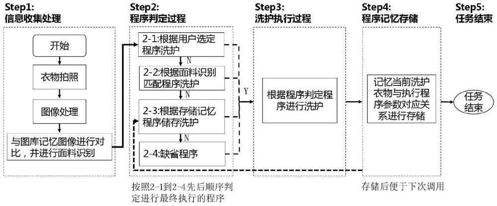 一种洗护控制方法、装置及衣物处理设备与流程