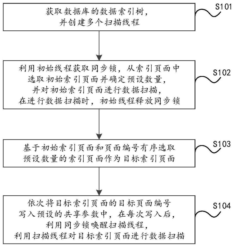 数据库并行扫描方法、装置、电子设备及存储介质与流程