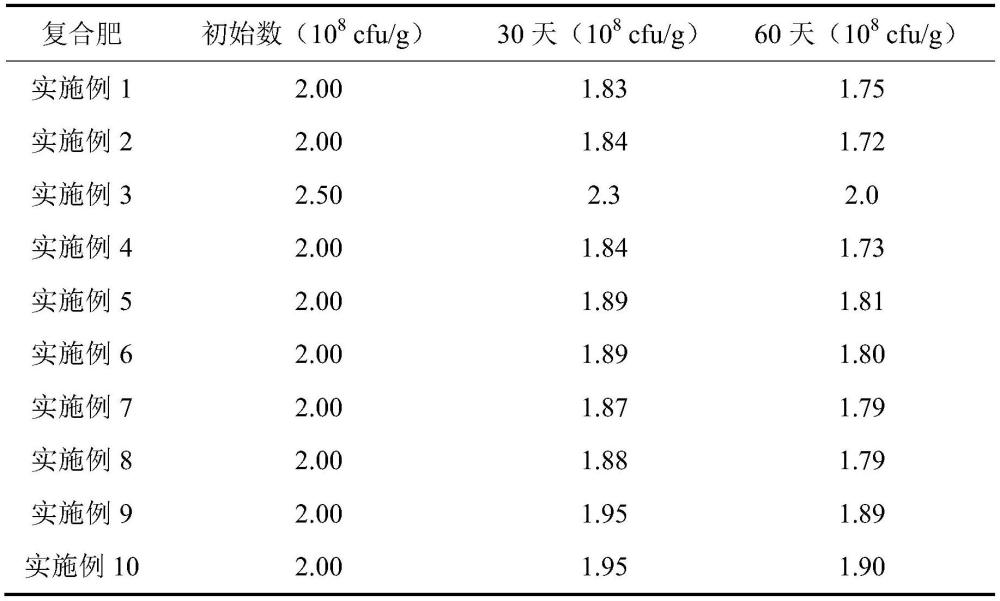 一种豆科作物专用高养分高活性化肥生物复合肥制备与施用方法