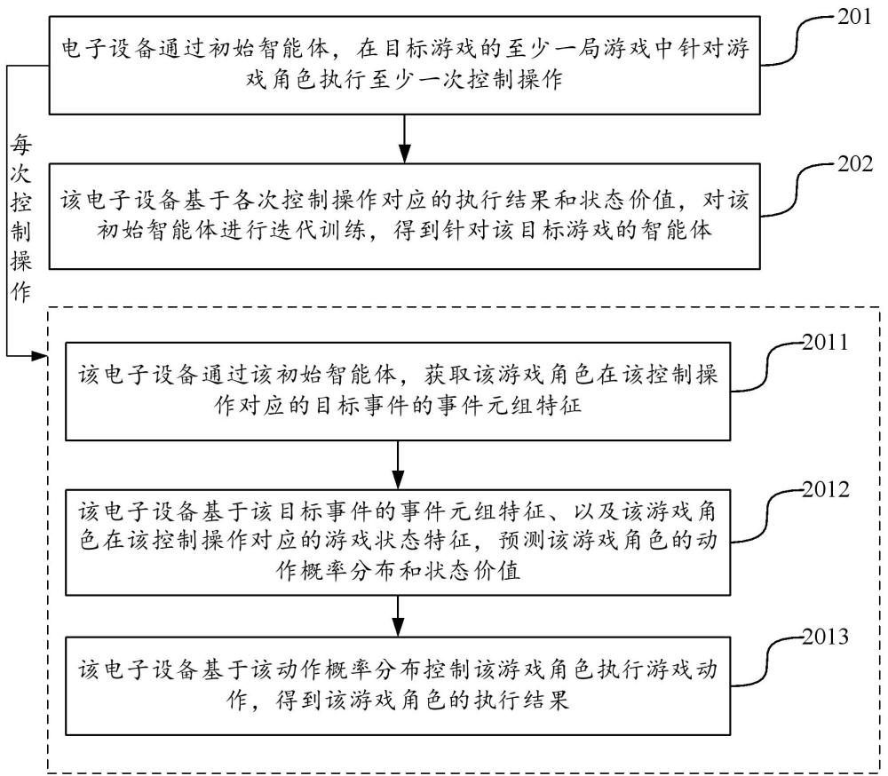 智能体训练方法、游戏对战方法、装置及电子设备与流程