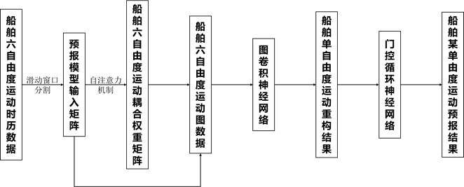 图神经网络融入自注意力机制的船舶运动预报方法及系统