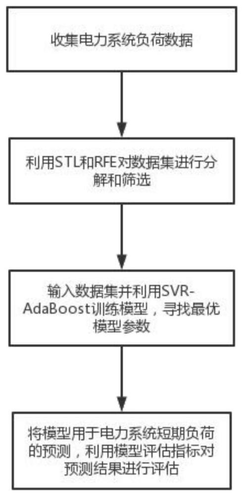 基于STL-SVR-AdaBoost模型的短期负荷预测方法及系统