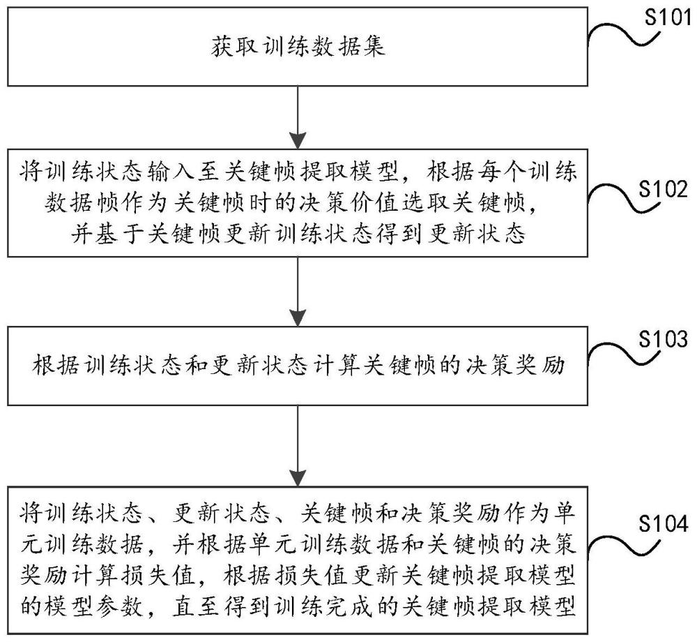 运动数据处理方法、关键帧提取模型的训练方法及装置