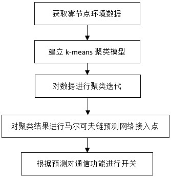 一种智慧网络雾节点智能环境感知及优化的方法与流程