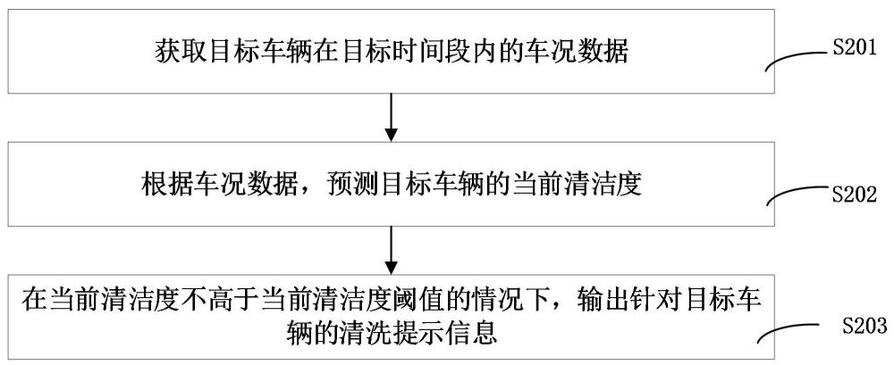 车辆清洗提示方法、装置、计算机设备和存储介质与流程