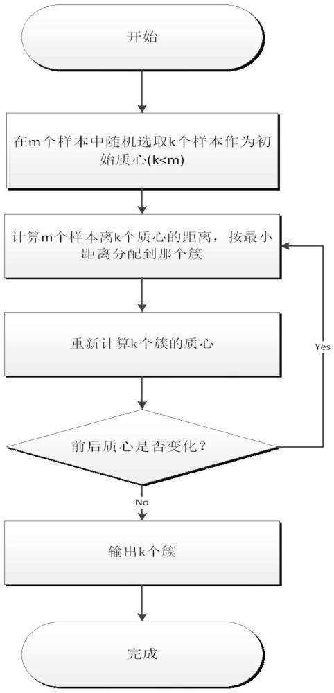 一种集合聚集k-means法的数据库实现方法与流程