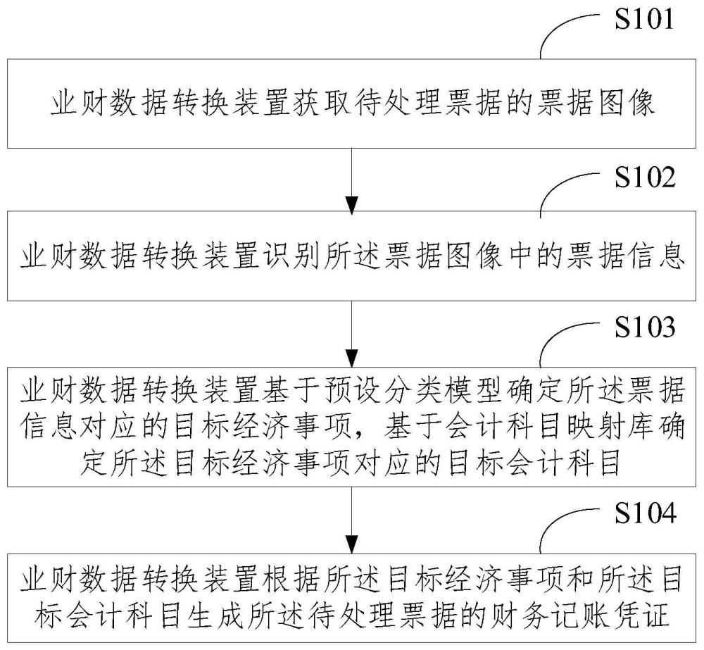 业财数据转换方法、装置、电子设备及存储介质