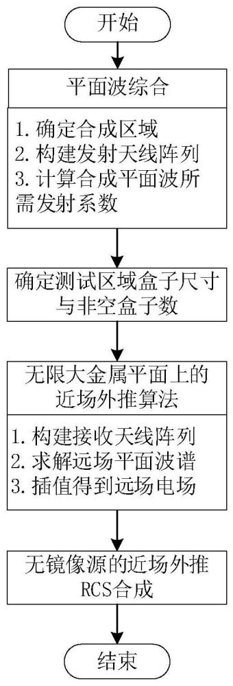 一种减小测量杂波的近场外推RCS测试方法