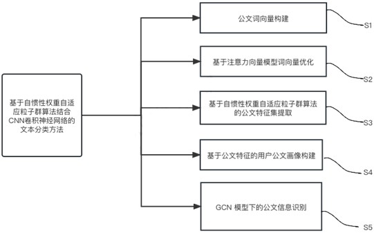 粒子群算法结合CNN卷积神经网络的文本分类方法与流程