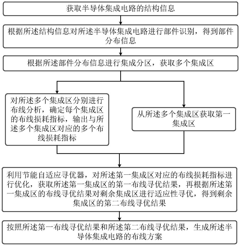 一种半导体集成电路的节能方法及系统与流程