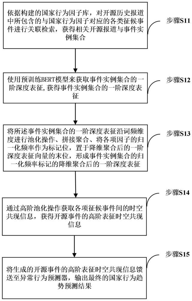 一种基于开源事件高阶表征的国家行为预测方法与系统