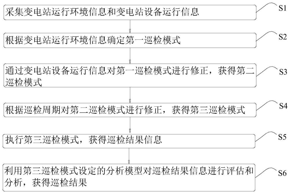 一种变电站智能巡检方法及系统与流程