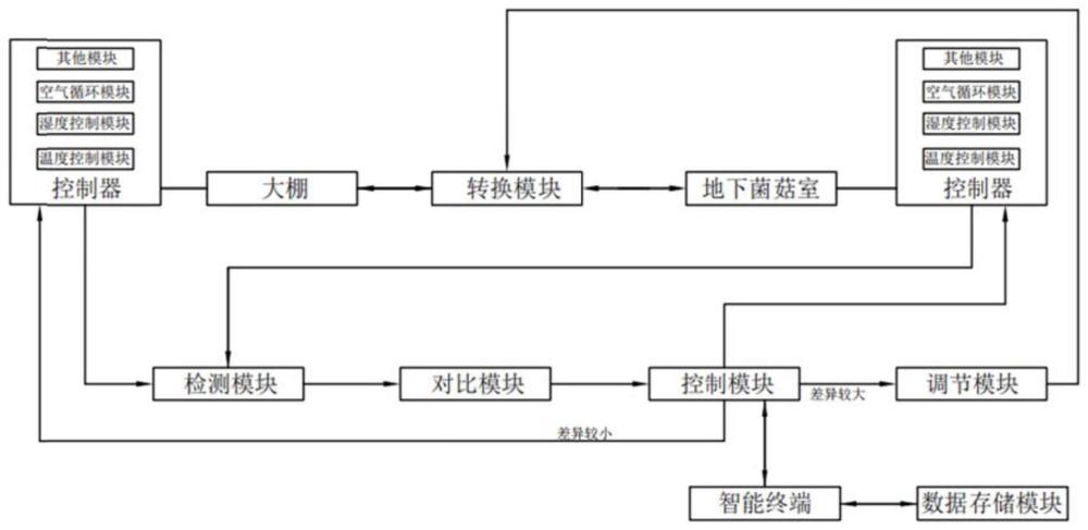 一种地下有机菌菇培养系统及其方法与流程