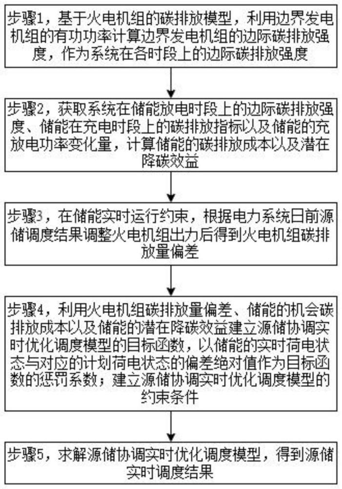 基于储能机会碳排放成本的源储实时低碳调度方法及系统与流程