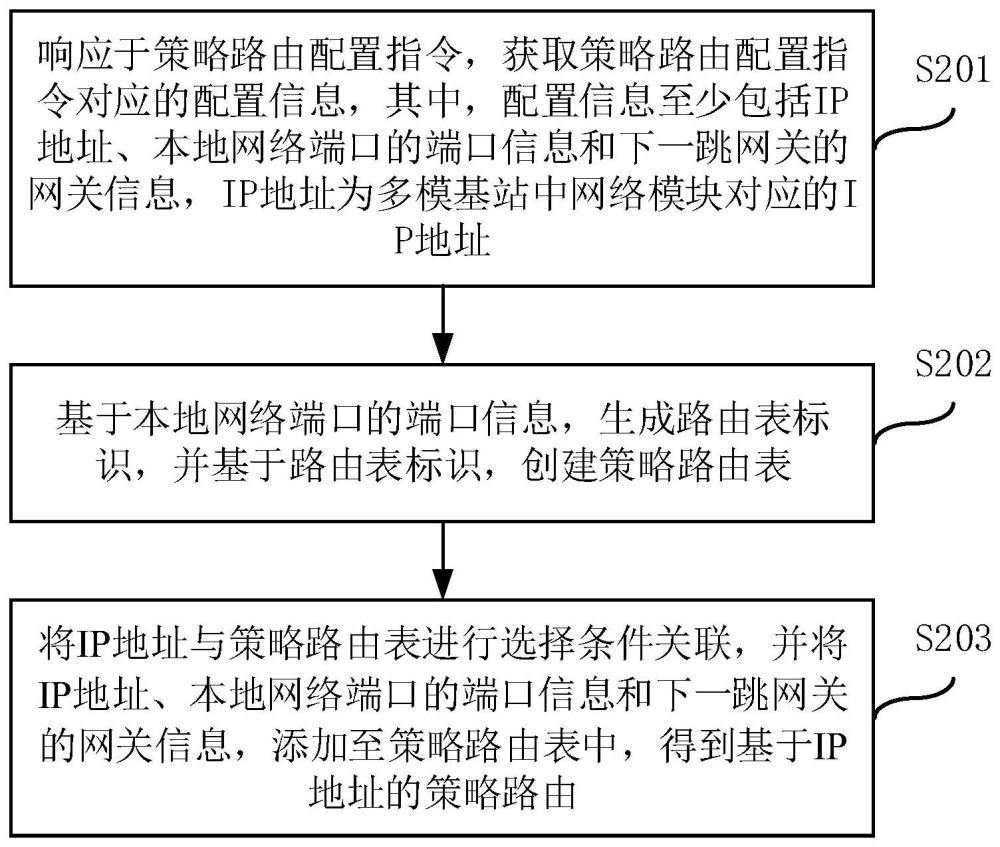 一种策略路由的生成方法、装置及多模基站与流程